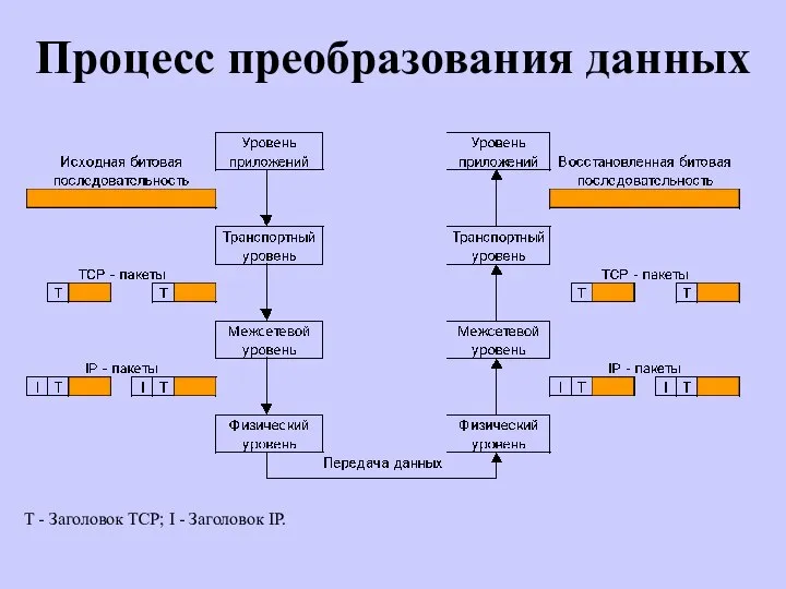 Процесс преобразования данных T - Заголовок TCP; I - Заголовок IP.