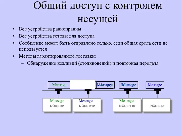 Общий доступ с контролем несущей Все устройства равноправны Все устройства готовы