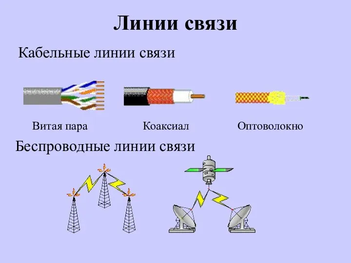 Линии связи Кабельные линии связи Беспроводные линии связи Витая пара Коаксиал Оптоволокно