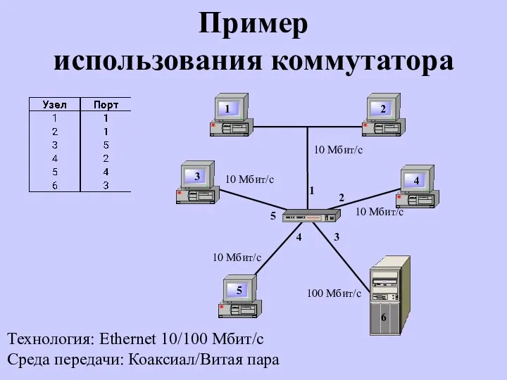 Пример использования коммутатора Технология: Ethernet 10/100 Мбит/с Среда передачи: Коаксиал/Витая пара