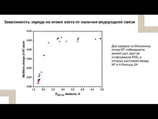 Зависимость заряда на атоме азота от наличия водородной связи Для зарядов