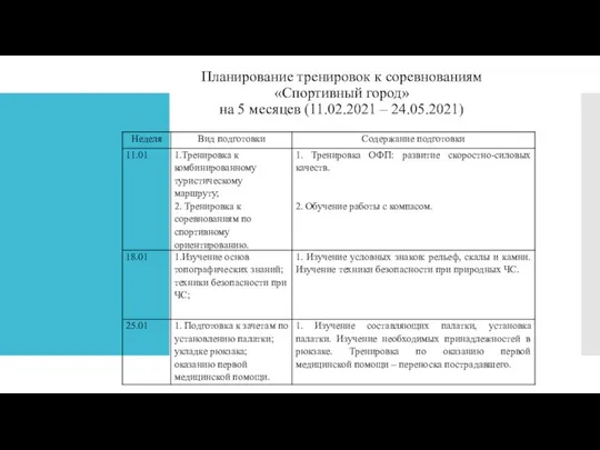 Планирование тренировок к соревнованиям «Спортивный город» на 5 месяцев (11.02.2021 – 24.05.2021)