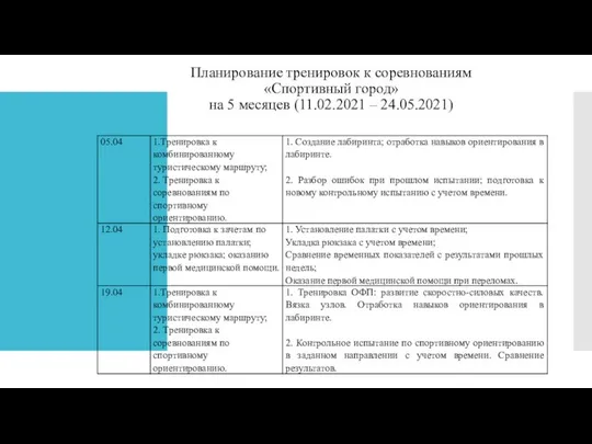 Планирование тренировок к соревнованиям «Спортивный город» на 5 месяцев (11.02.2021 – 24.05.2021)