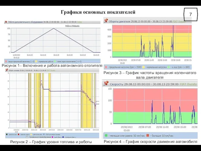 Графики основных показателей Рисунок 1– Включение и работа автономного отопителя Рисунок