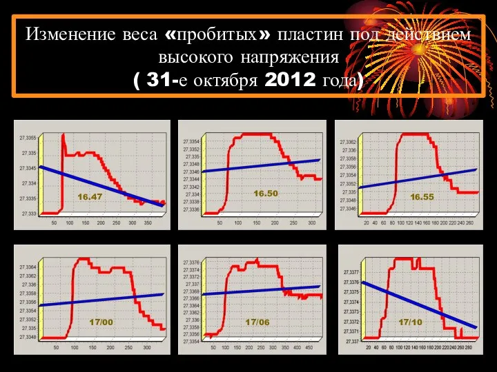 Изменение веса «пробитых» пластин под действием высокого напряжения ( 31-е октября