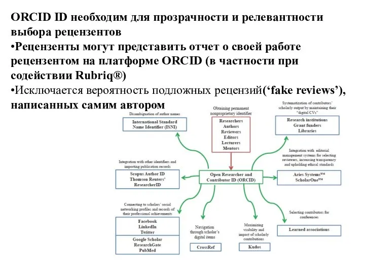 ORCID ID необходим для прозрачности и релевантности выбора рецензентов •Рецензенты могут