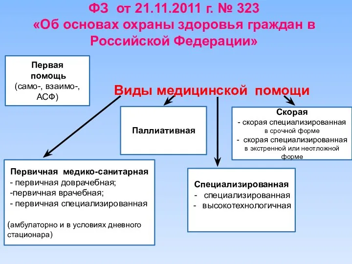 ФЗ от 21.11.2011 г. № 323 «Об основах охраны здоровья граждан