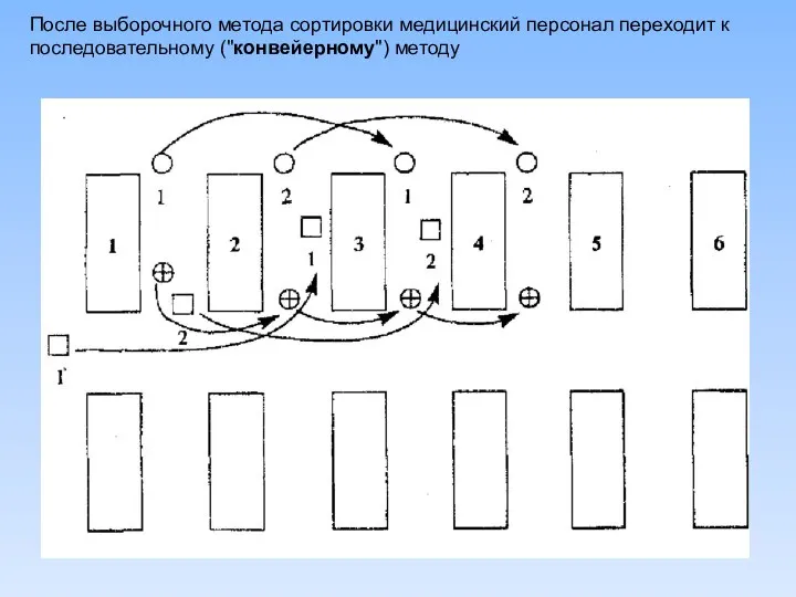 После выборочного метода сортировки медицинский персонал переходит к последовательному ("конвейерному") методу