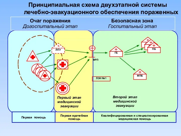 Принципиальная схема двухэтапной системы лечебно-эвакуационного обеспечения пораженных МРП