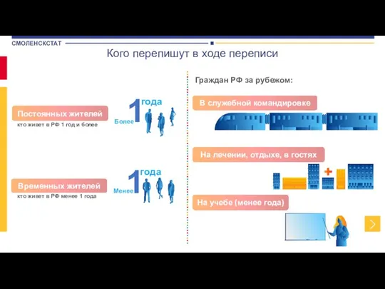 Кого перепишут в ходе переписи Постоянных жителей Временных жителей В служебной