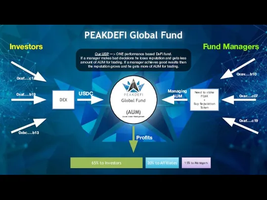 PEAKDEFI Global Fund Global Fund (AUM) Assets under Management DEX USDC