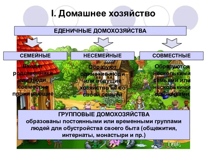 I. Домашнее хозяйство ЕДЕНИЧНЫЕ ДОМОХОЗЯЙСТВА СЕМЕЙНЫЕ НЕСЕМЕЙНЫЕ СОВМЕСТНЫЕ Входят родственники или