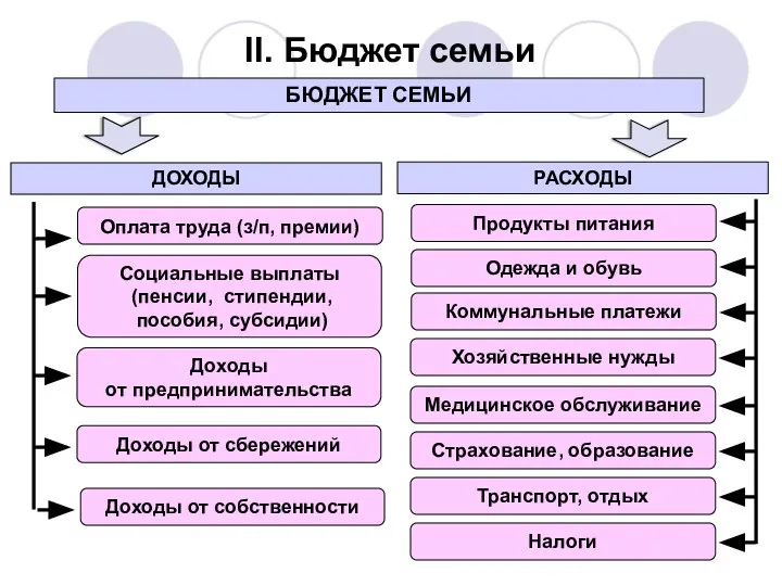 II. Бюджет семьи БЮДЖЕТ СЕМЬИ ДОХОДЫ РАСХОДЫ Оплата труда (з/п, премии)