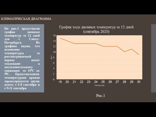 На рис.1 представлен график дневных температур за 12 дней для г.