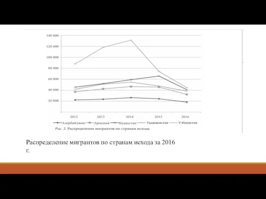 Распределение мигрантов по странам исхода за 2016 г.