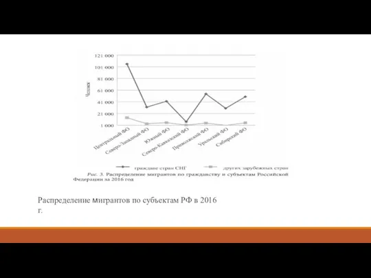 Распределение мигрантов по субъектам РФ в 2016 г.