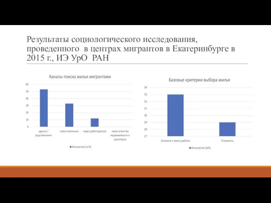 Результаты социологического исследования, проведенного в центрах мигрантов в Екатеринбурге в 2015 г., ИЭ УрО РАН