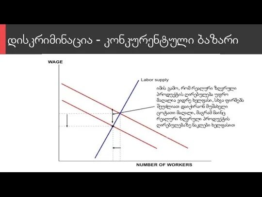 დისკრიმინაცია - კონკურენტული ბაზარი იმის გამო, რომ რეალური ზღვრული პროდუქტის ღირებულება