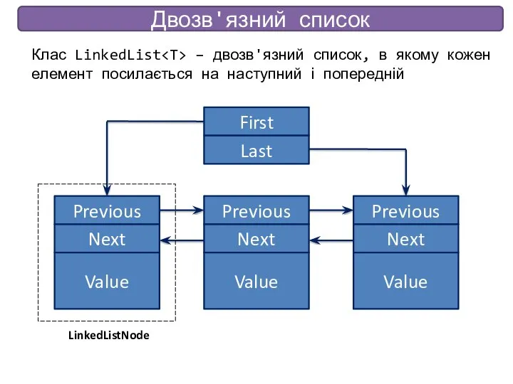 Двозв'язний список Клас LinkedList – двозв'язний список, в якому кожен елемент