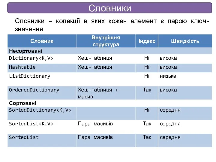 Словники Словники – колекції в яких кожен елемент є парою ключ-значення