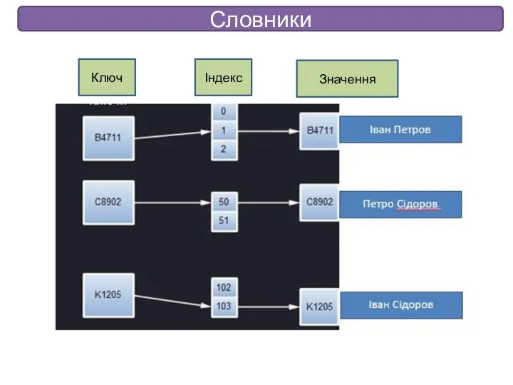 Словники Ключ Індекс Значення