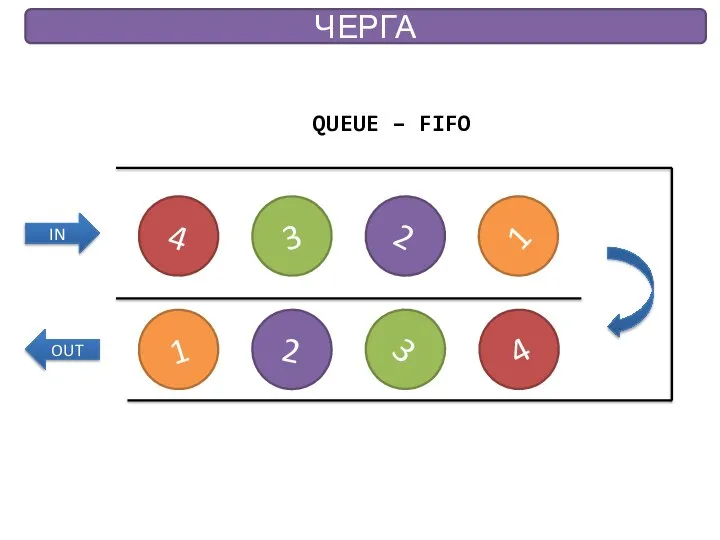 ЧЕРГА 4 3 2 1 IN 1 2 3 4 OUT QUEUE – FIFO