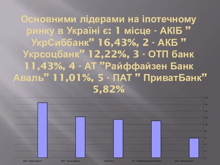 Основними лідерами на іпотечному ринку в Україні є: 1 місце -