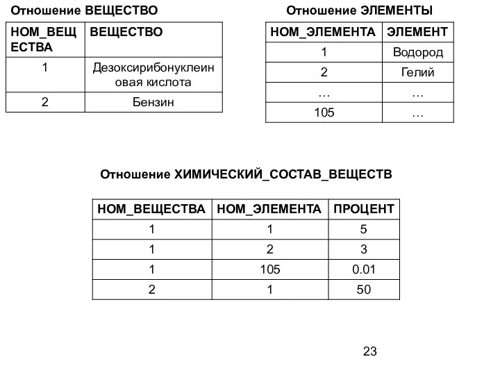 Отношение ВЕЩЕСТВО Отношение ЭЛЕМЕНТЫ Отношение ХИМИЧЕСКИЙ_СОСТАВ_ВЕЩЕСТВ