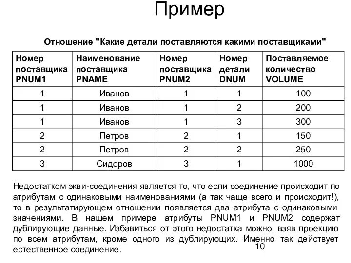 Пример Отношение "Какие детали поставляются какими поставщиками" Недостатком экви-соединения является то,