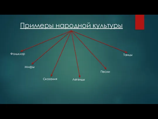 Примеры народной культуры Фольклор Мифы Сказания Легенды Песни Танцы