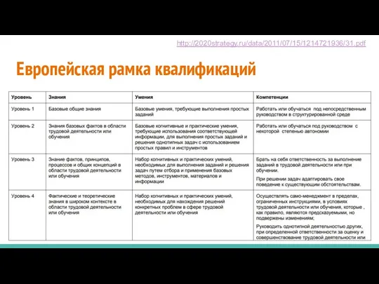 Европейская рамка квалификаций http://2020strategy.ru/data/2011/07/15/1214721936/31.pdf