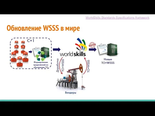 Обновление WSSS в мире WorldSkills Standards Specifications framework