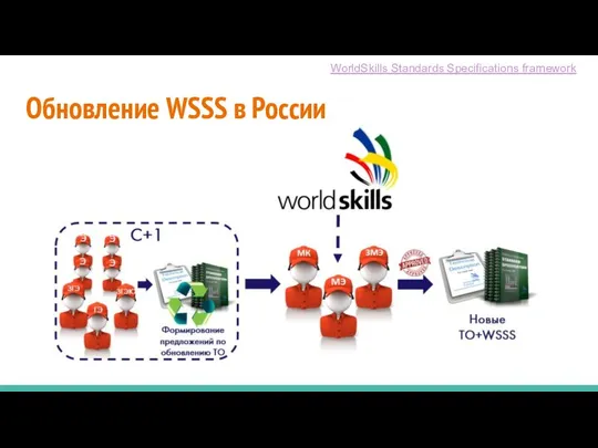 Обновление WSSS в России WorldSkills Standards Specifications framework