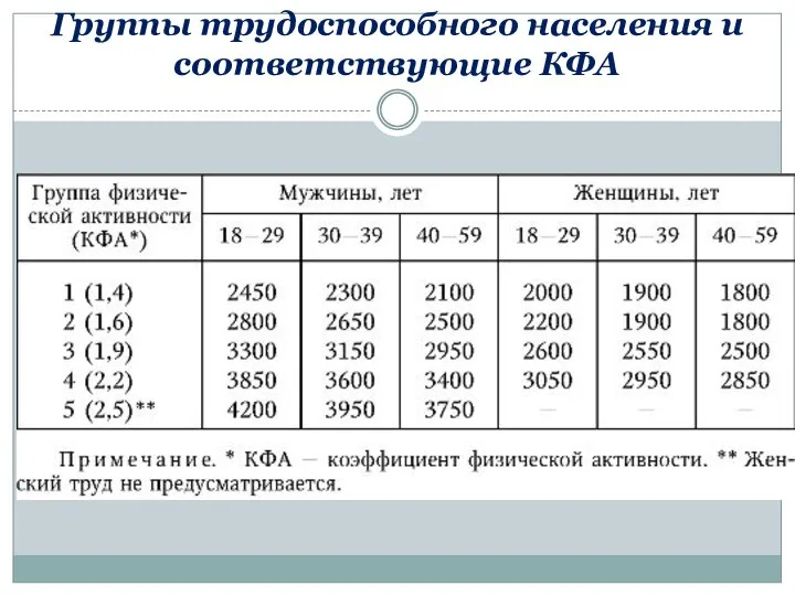 Группы трудоспособного населения и соответствующие КФА