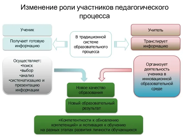 В традиционной системе образовательного процесса Организует деятельность ученика в инновационной образовательной