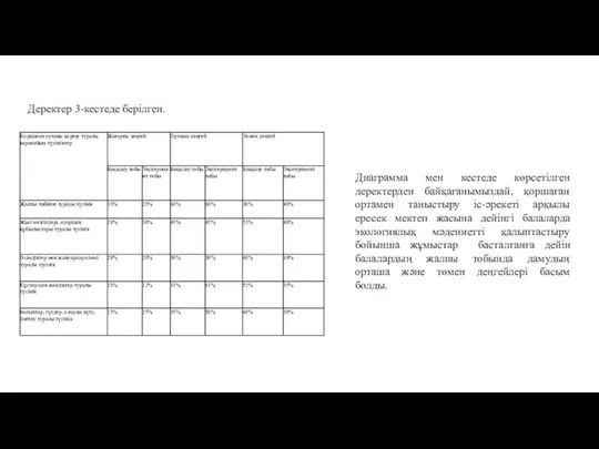 Деректер 3-кестеде берілген. Диаграмма мен кестеде көрсетілген деректерден байқағанымыздай, қоршаған ортамен