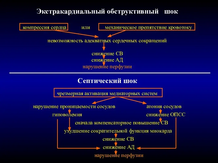 Экстракардиальный обструктивный шок компрессия сердца или механическое препятствие кровотоку невозможность адекватных