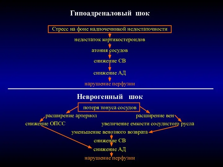 Гипоадреналовый шок Стресс на фоне надпочечникой недостаточности недостаток кортикостероидов атония сосудов