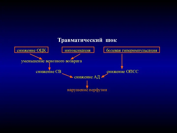 Травматический шок снижение ОЦК интоксикация болевая гиперимпульсация уменьшение венозного возврата снижение