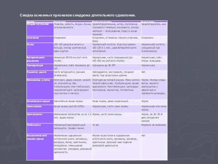 Сводка основных признаков синдрома длительного сдавления.