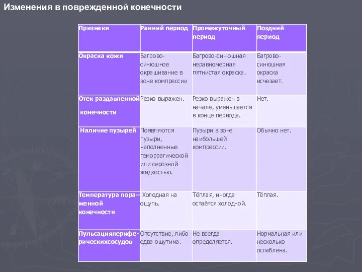 Изменения в поврежденной конечности