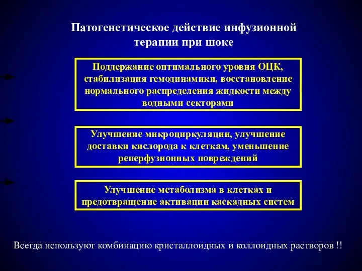 Патогенетическое действие инфузионной терапии при шоке Всегда используют комбинацию кристаллоидных и коллоидных растворов !!