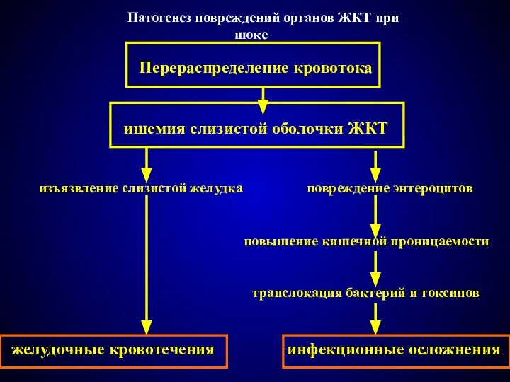 Патогенез повреждений органов ЖКТ при шоке Перераспределение кровотока ишемия слизистой оболочки