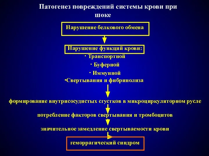 Патогенез повреждений системы крови при шоке Нарушение белкового обмена Нарушение функций