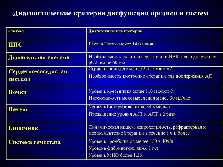 Диагностические критерии дисфункции органов и систем