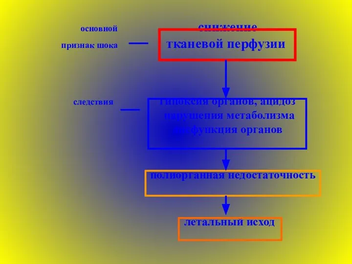 основной снижение признак шока тканевой перфузии следствия гипоксия органов, ацидоз нарушения