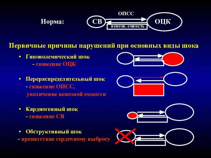 Первичные причины нарушений при основных виды шока Гиповолемический шок - снижение