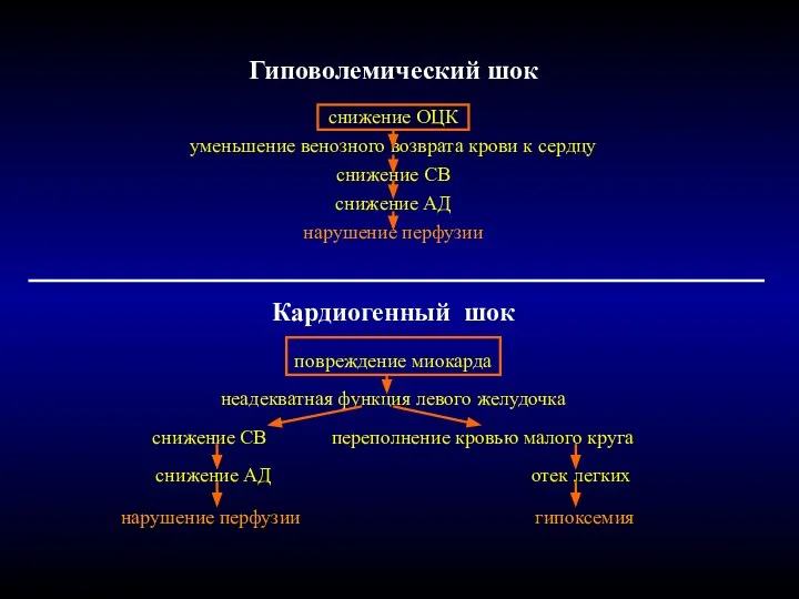 Гиповолемический шок снижение ОЦК уменьшение венозного возврата крови к сердцу снижение