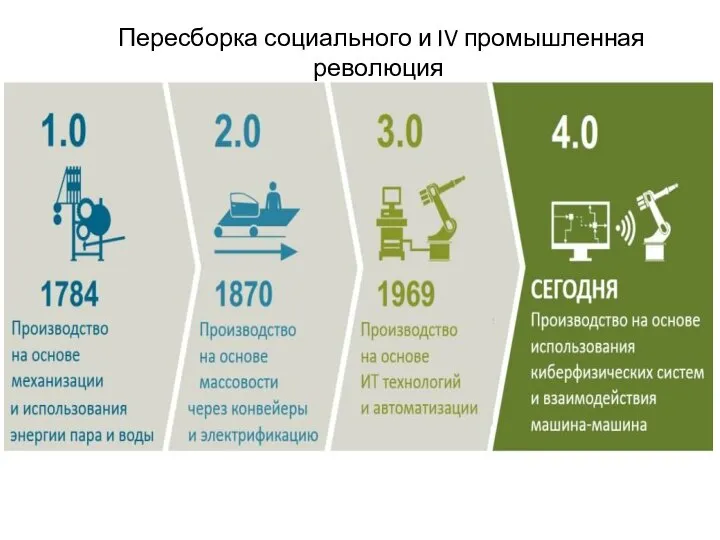 Пересборка социального и IV промышленная революция