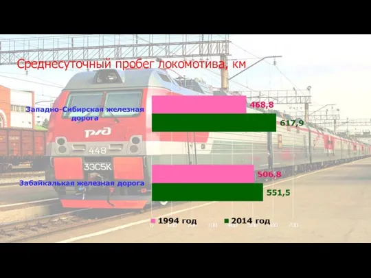 Среднесуточный пробег локомотива, км